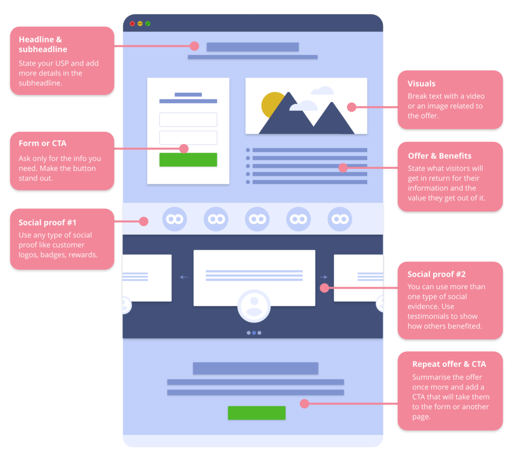 estructura landing page que convierte